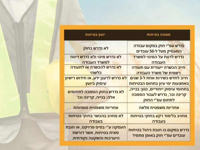 ההבדל בין ממונה בטיחות ליועץ בטיחות